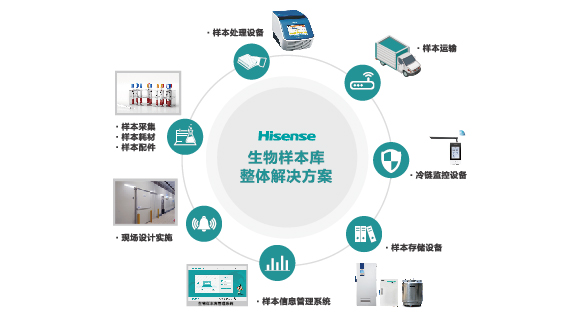 生物樣本庫場景方案